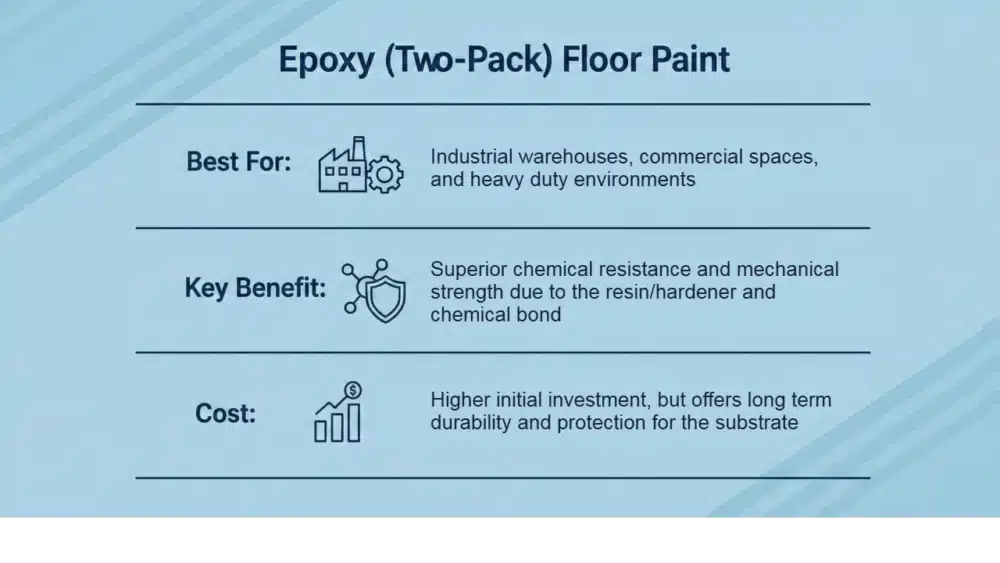 An infographic titled 'Epoxy (Two-Pack) Floor Paint' detailing three key points: Best for industrial warehouses and heavy-duty environments; Key benefit of superior chemical resistance and mechanical strength; and a higher initial investment for long-term protection