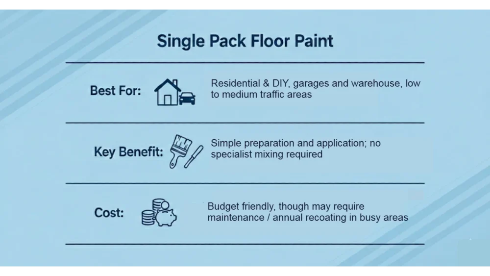 An infographic titled 'Single Pack Floor Paint' detailing three key points: Best for residential garages and DIY enthusiasts; Key benefit of simple preparation with no mixing; and Cost-effective upfront pricing for low-traffic areas